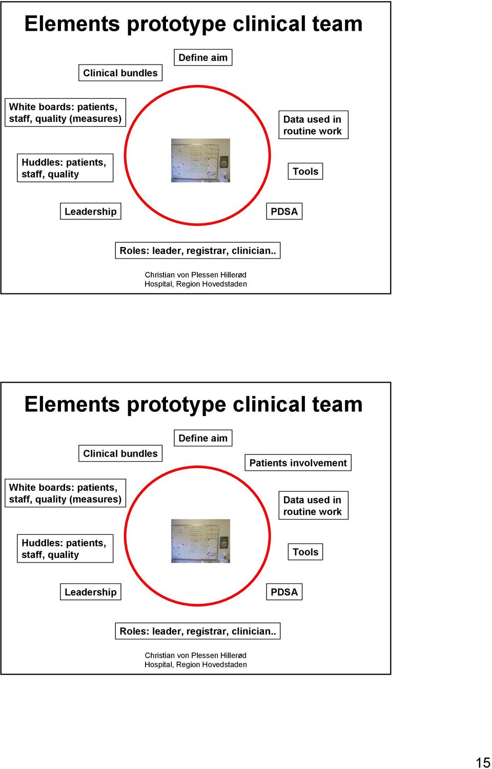 . Elements prototype clinical team Clinical bundles White boards: patients, staff, quality (measures) Define aim Patients