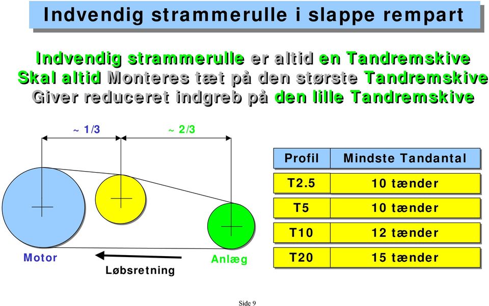 reduceret indgreb på den lille Tandremskive ~ 1/3 ~ 2/3 Profil Mindste