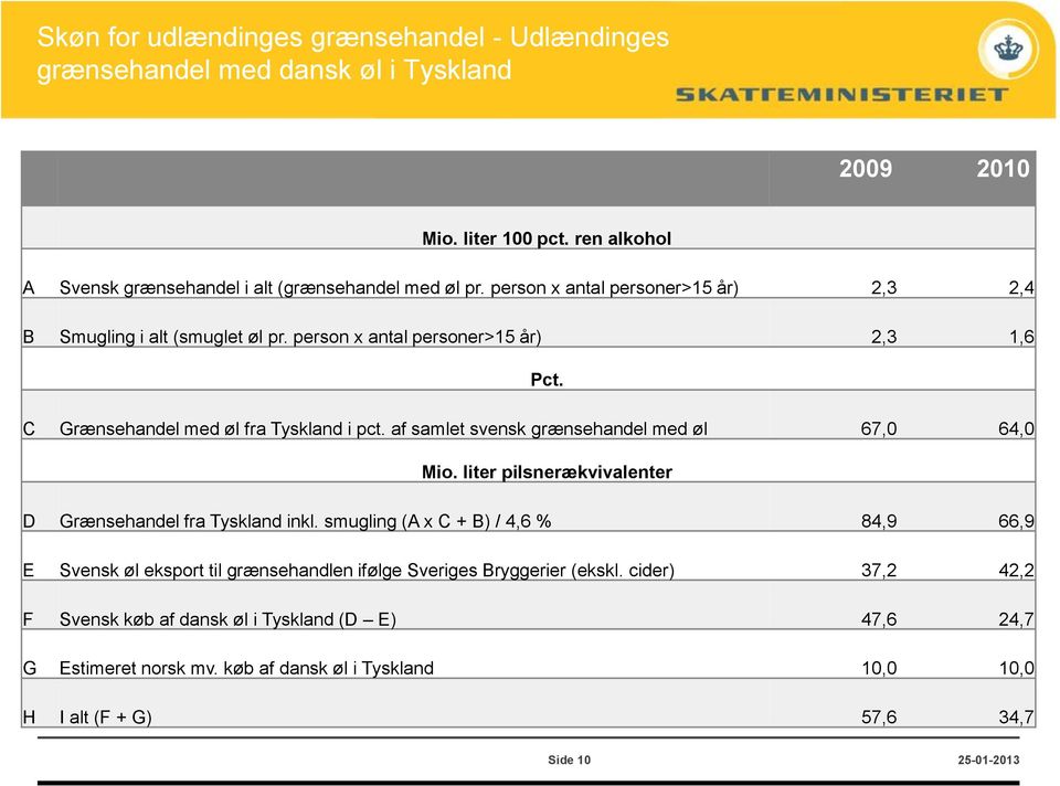 af samlet svensk grænsehandel med øl 67,0 64,0 Mio. liter pilsnerækvivalenter D Grænsehandel fra Tyskland inkl.