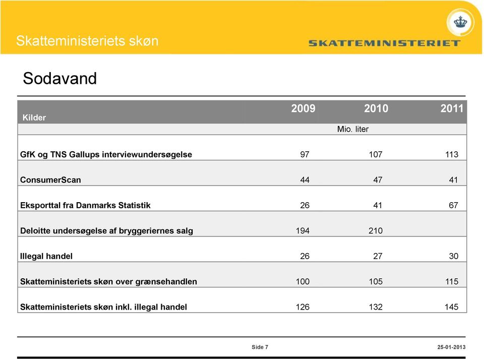 Danmarks Statistik 26 41 67 Deloitte undersøgelse af bryggeriernes salg 194 210 Illegal handel