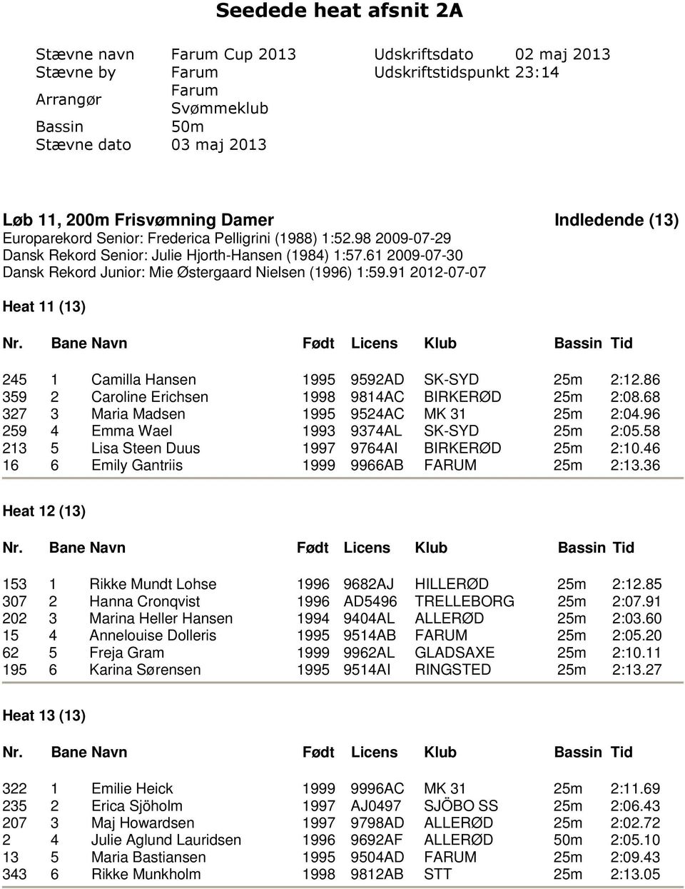 61 2009-07-30 Dansk Rekord Junior: Mie Østergaard Nielsen (1996) 1:59.91 2012-07-07 Heat 11 (13) 245 1 Camilla Hansen 1995 9592AD SK-SYD 25m 2:12.