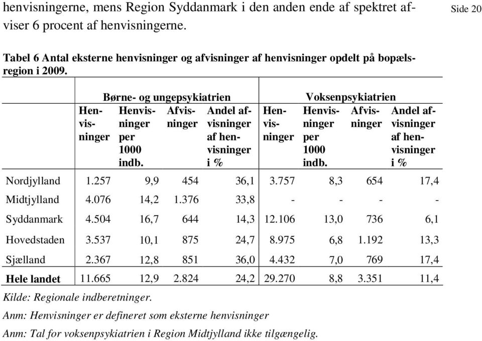 Andel afvisninger af henvisninger i % Henvisninger Voksenpsykiatrien Henvisningeningevisninger Afvis- Andel af- per af henvisninger 1000 indb. i % Nordjylland 1.257 9,9 454 36,1 3.