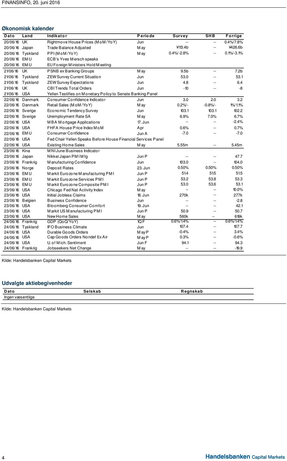 4 21/06/16 UK CBI Trends Total Orders Jun -10 -- -8 21/06/16 USA Yellen Testifies on M onetary Policy to Senate Banking Panel 22/06/16 Danmark Consumer Confidence Indicator Jun 3.0 2.0 3.