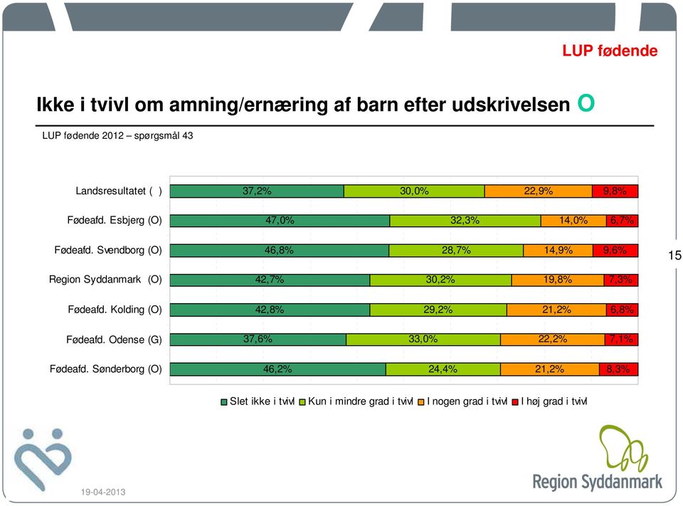 Svendborg (O) 46,8% 28,7% 14,9% 9,6% 15 Region Syddanmark (O) 42,7% 30,2% 19,8% 7,3% Fødeafd.
