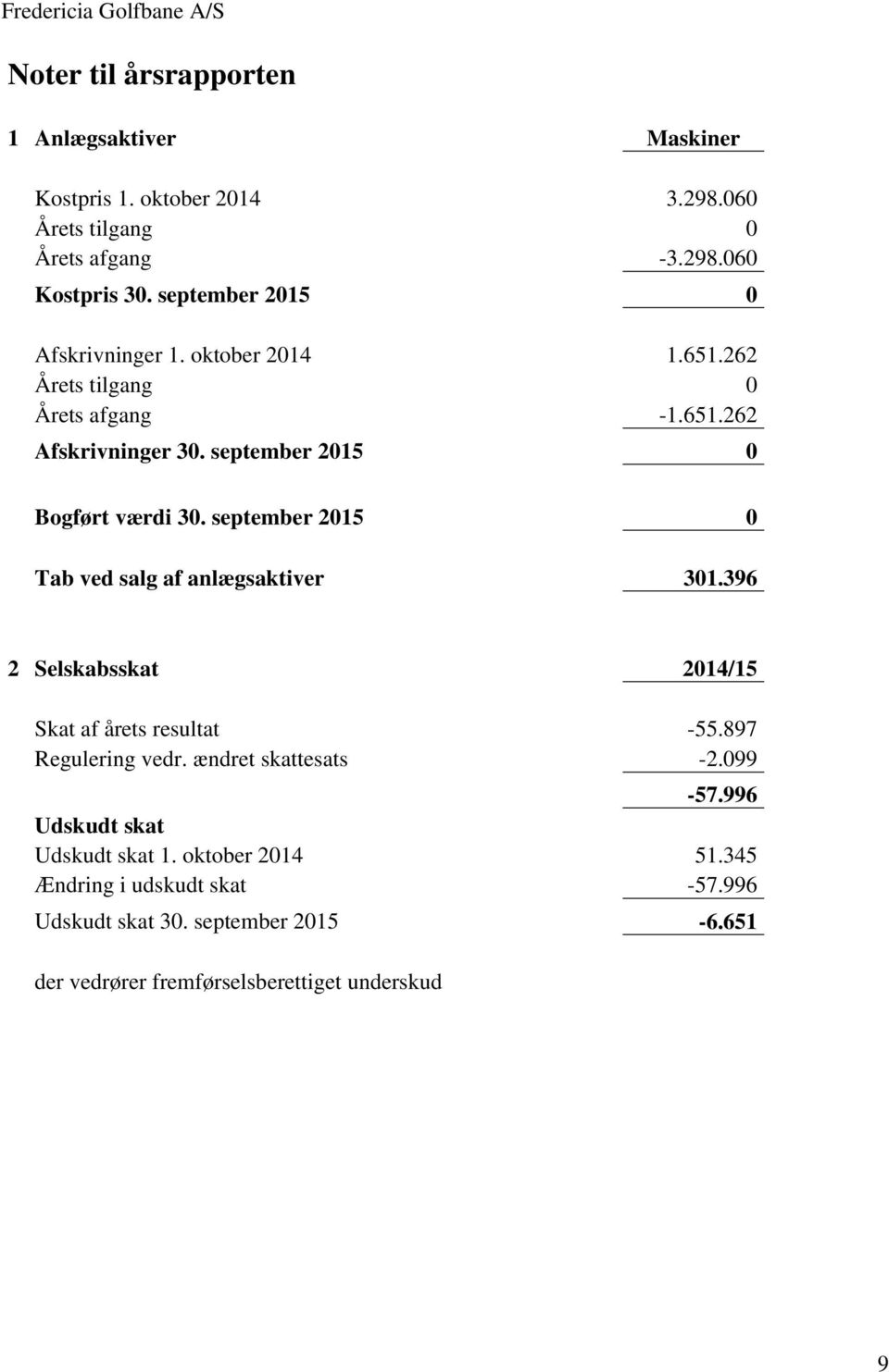 september 2015 0 Tab ved salg af anlægsaktiver 301.396 2 Selskabsskat 2014/15 Skat af årets resultat -55.897 Regulering vedr. ændret skattesats -2.