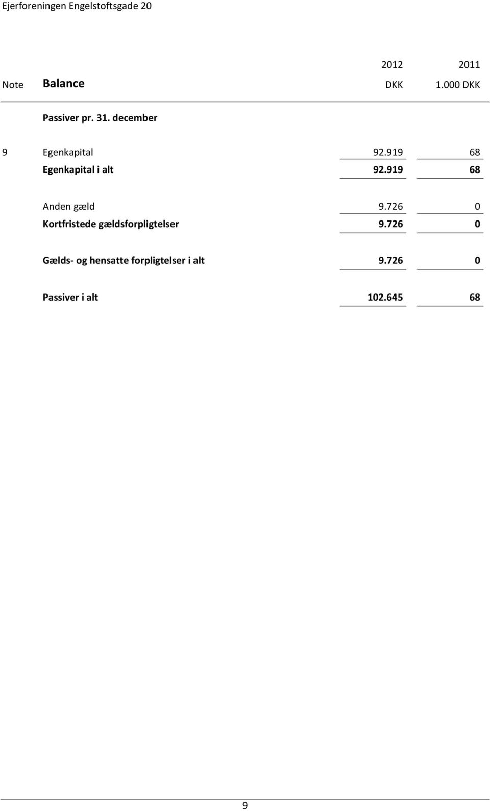 919 68 Anden gæld 9.726 0 Kortfristede gældsforpligtelser 9.