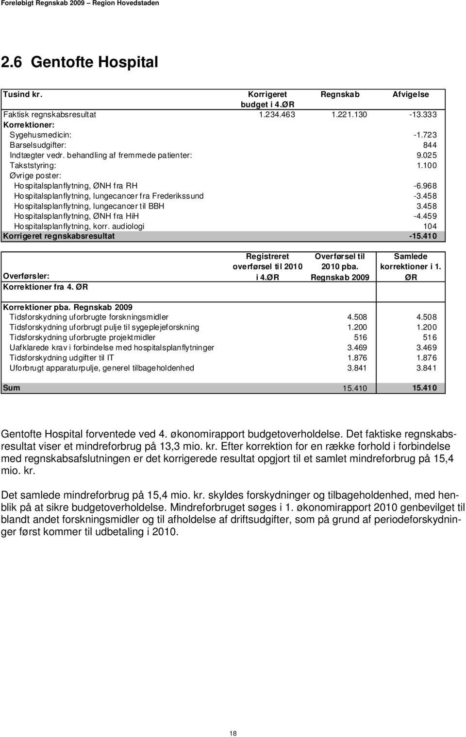 458 Hospitalsplanflytning, ØNH fra HiH -4.459 Hospitalsplanflytning, korr. audiologi 104 Korrigeret regnskabsresultat -15.410 Overførsler: Korrektioner fra 4. ØR Registreret overførsel til 2010 i 4.