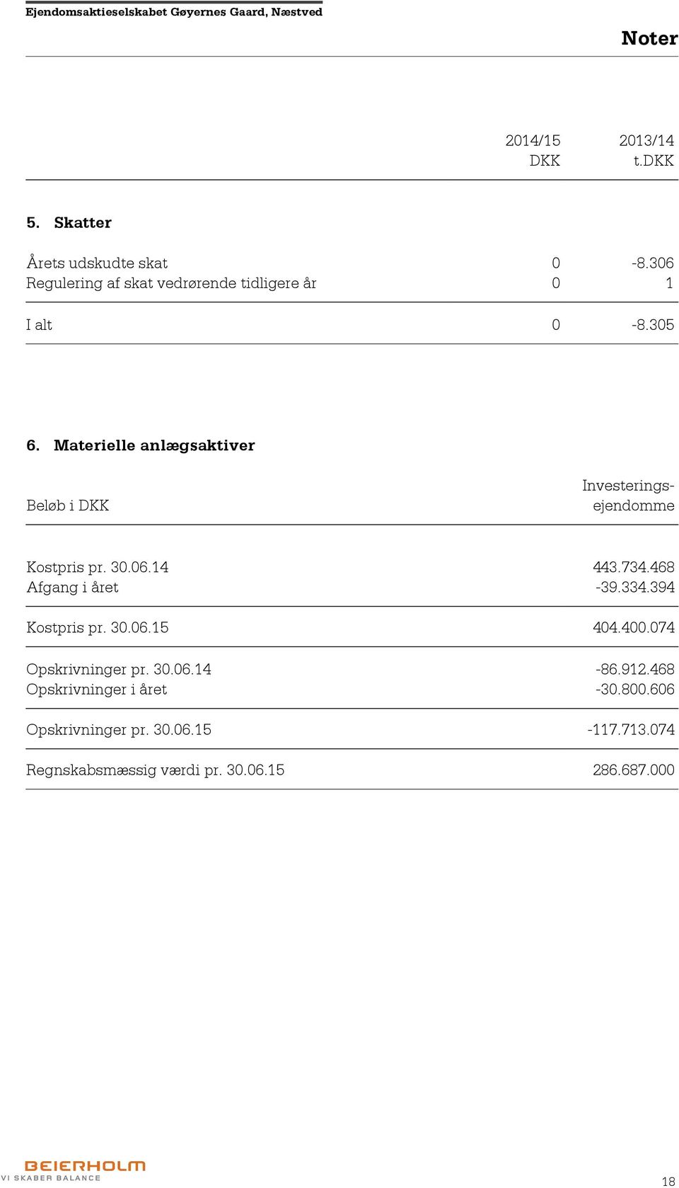 Materielle anlægsaktiver Beløb i DKK Investeringsejendomme Kostpris pr. 30.06.14 443.734.468 Afgang i året -39.