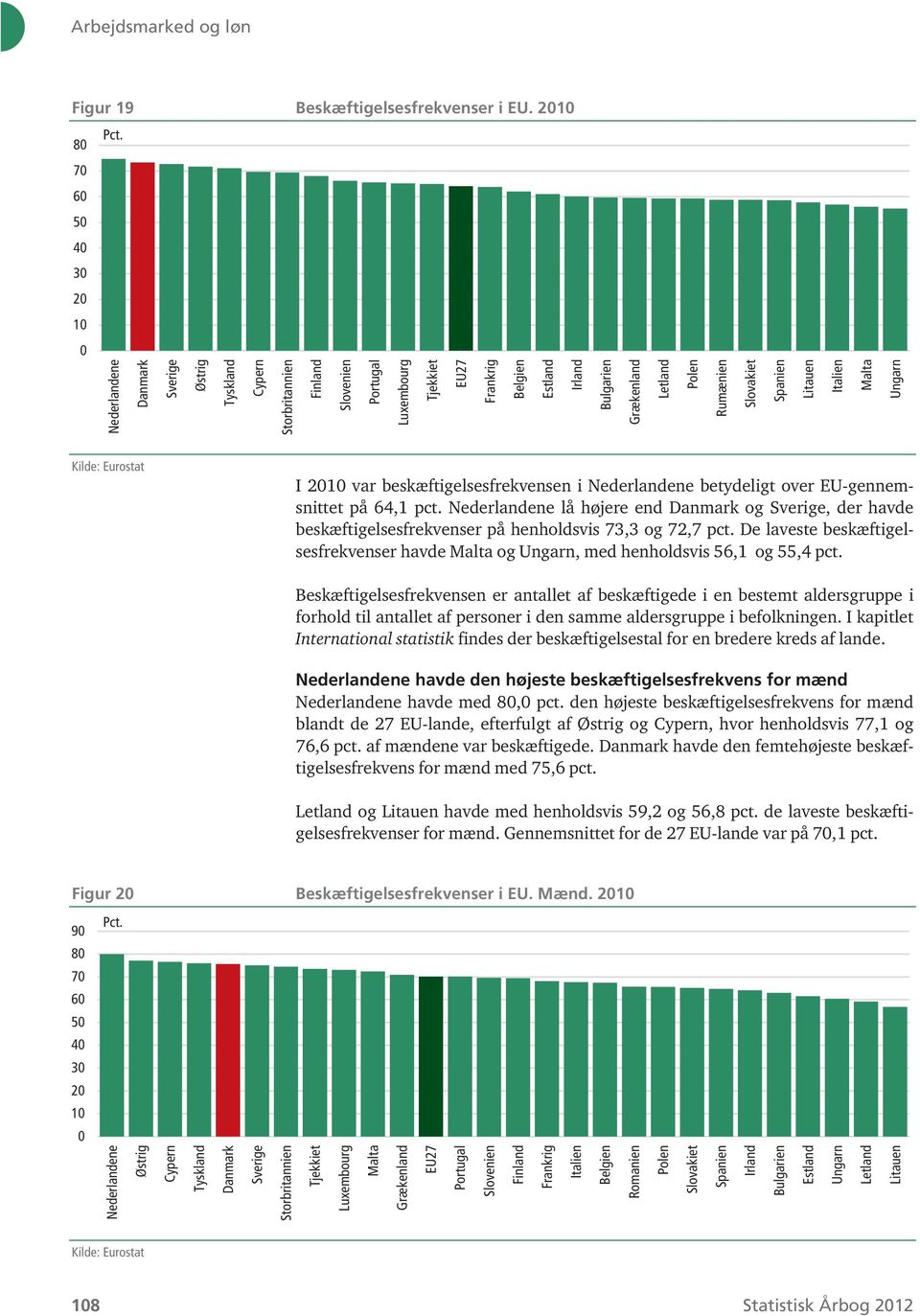 Letland Polen Rumænien Slovakiet Spanien Litauen Italien Malta Ungarn Kilde: Eurostat I 2010 var beskæftigelsesfrekvensen i Nederlandene betydeligt over EU-gennemsnittet på 64,1 pct.