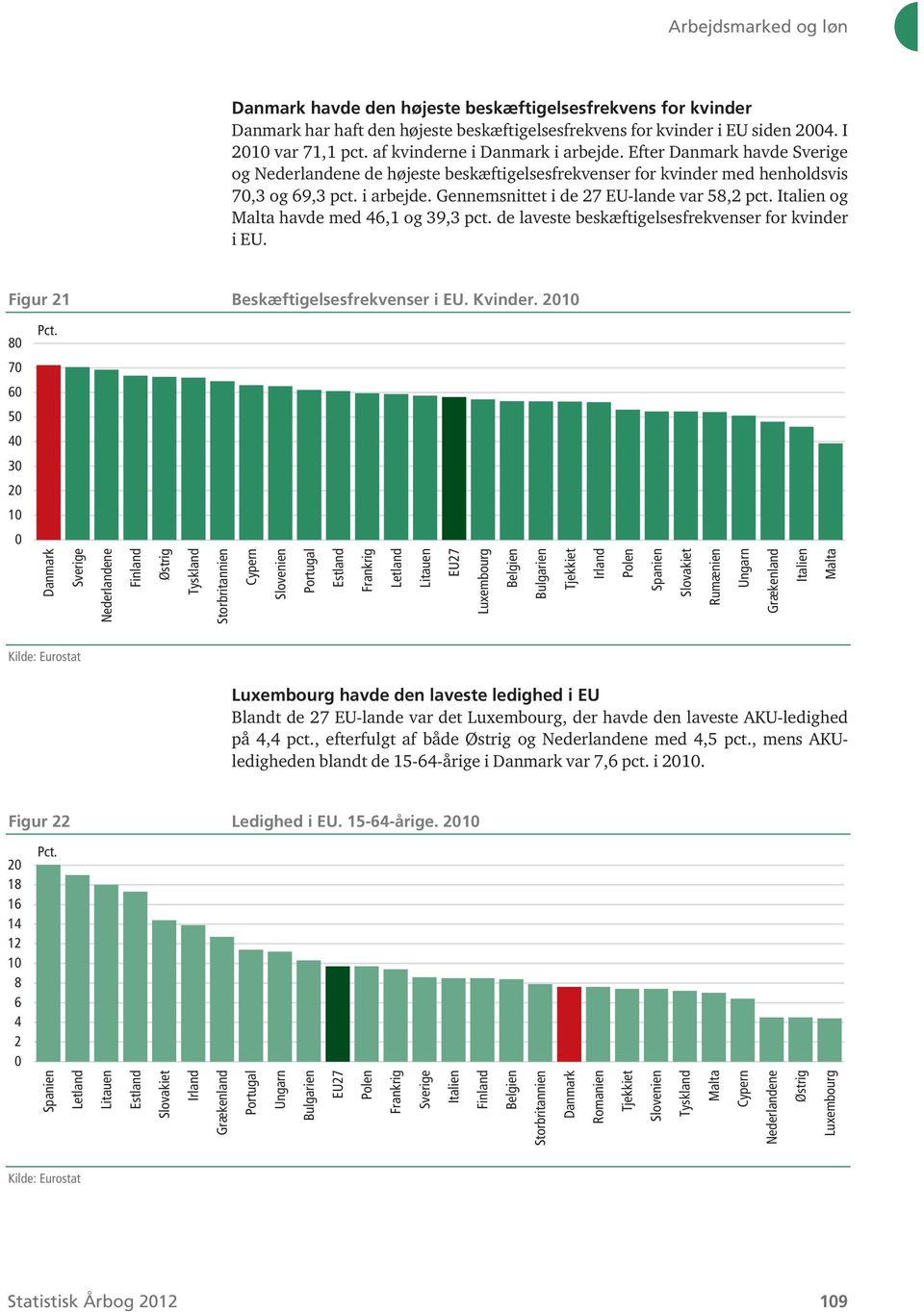 Italien og Malta havde med 46,1 og 39,3 pct. de laveste beskæftigelsesfrekvenser for kvinder i EU. Figur 21 Beskæftigelsesfrekvenser i EU. Kvinder. 2010 80 Pct.