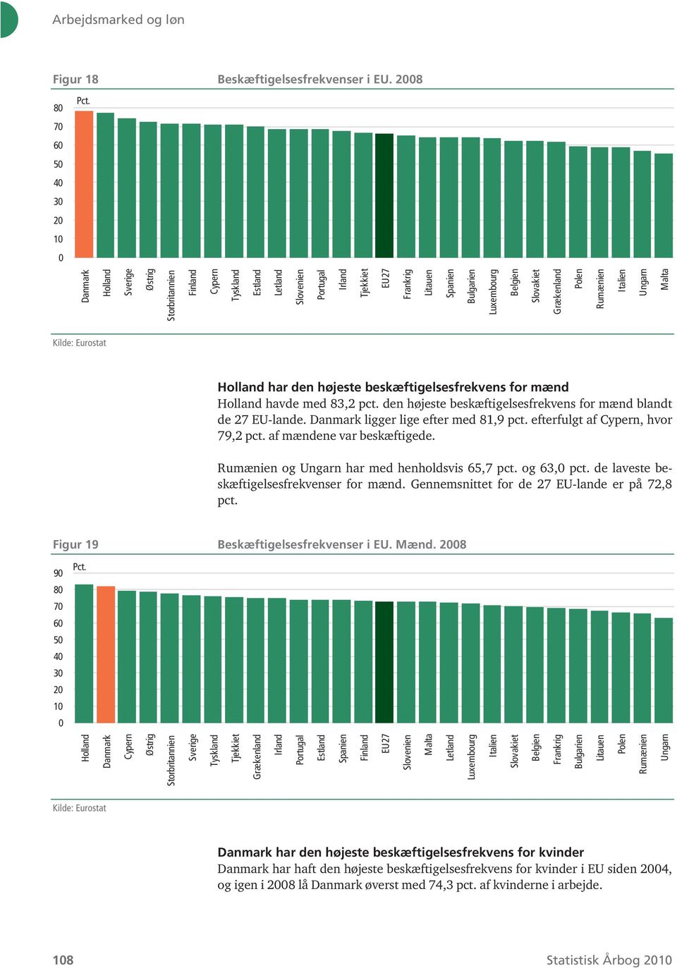 Belgien Slovakiet Grækenland Polen Rumænien Italien Ungarn Malta Kilde: Eurostat Holland har den højeste beskæftigelsesfrekvens for mænd Holland havde med 83,2 pct.