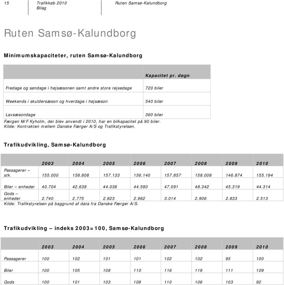 bilkapacitet på 9 biler. Kilde: Kontrakten mellem Danske Færger A/S og Trafikstyrelsen. Trafikudvikling, Samsø-Kalundborg 23 24 25 26 27 28 29 21 Passagerer stk. 155. 158.88 157.133 156.14 157.