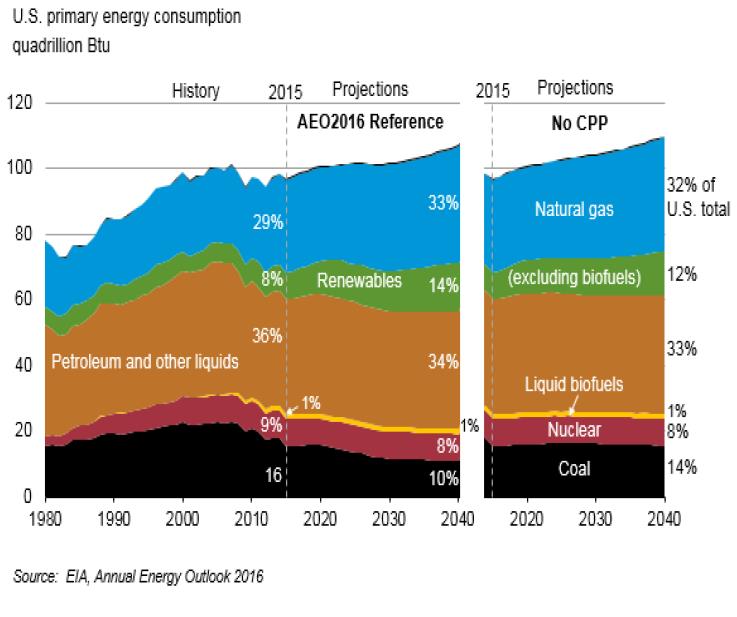 Udforskning og eftersøgning Med en tidshorisont på 10-15 år er investeringer i olie og naturgas fortsat attraktive. Der er ikke teknologier eller andre energiformer, som på denne tidskala (!