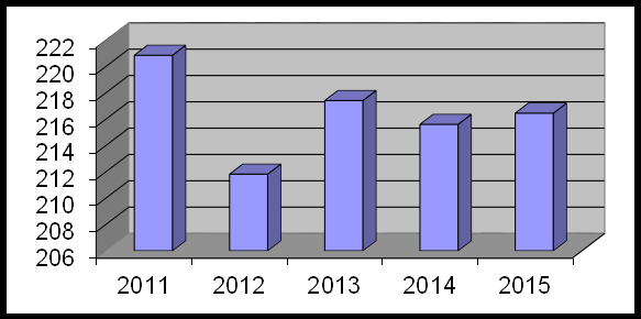 Personaleforbrug i 2015 fordelt på hovedområder: Personaleforbrug i årene 2011-2015: Regnskabsprincipper: Se efterfølgende.
