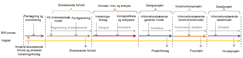 Projektforløb og projekteringsfaser Udgangspunkt for det tværfaglige projekt er en generisk model af eksisterende bygning (som udgangspunkt uden informationsdata), samt et skitseret