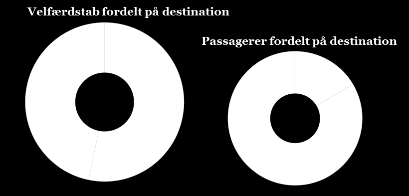 Figur 62 Velfærdstab for passagerer - -100-200 -300 Totalt velfærdstab for lokalt afgående passagerer: 336 mio. kr. Mio.