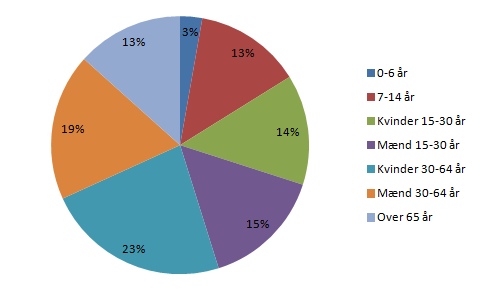 Hvilke grupper som er mest fremherskende i parken (2013) Hvilke grupper som er mest fremherskende i parken (2014)