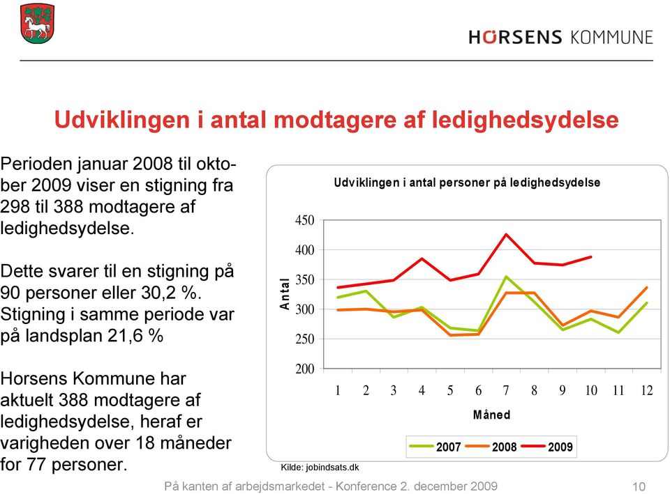 Stigning i samme periode var på landsplan 21,6 % Antal 450 400 350 300 250 Udviklingen i antal personer på ledighedsydelse Horsens Kommune har
