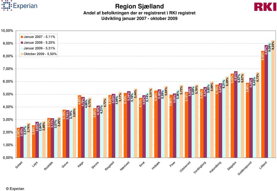 5,76% 5,40% 5,57% 5,85% 5,99% 5,75% 5,87% 6,21% 6,39% 6,62% 6,81% 6,67% 6,67% 5,90% 6,28% 6,43% 6,73% 8,42% 8,87% 9,09% 9,25% Slagelse Guldborgsund Lolland Vordingborg Kalundborg Køge Stevns