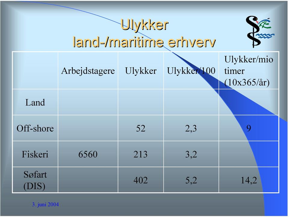 Ulykker/mio timer (10x365/år) Land