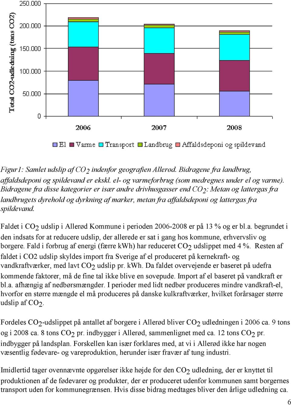 Faldet i CO 2 udslip i Allerød Kommune i perioden 2006-2008 er på 13 % og er bl.a. begrundet i den indsats for at reducere udslip, der allerede er sat i gang hos kommune, erhvervsliv og borgere.