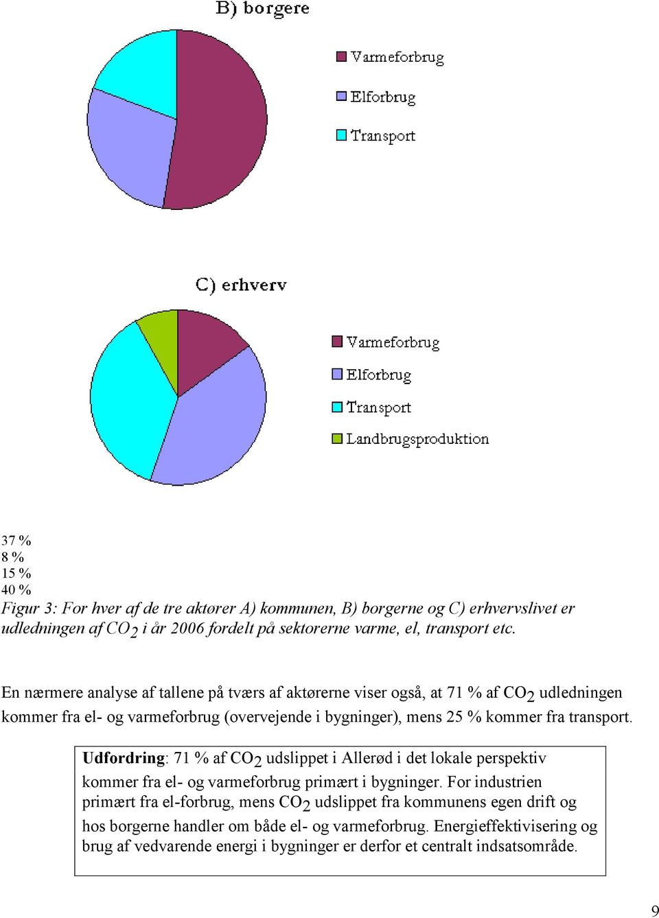 Udfordring: 71 % af CO 2 udslippet i Allerød i det lokale perspektiv kommer fra el- og varmeforbrug primært i bygninger.