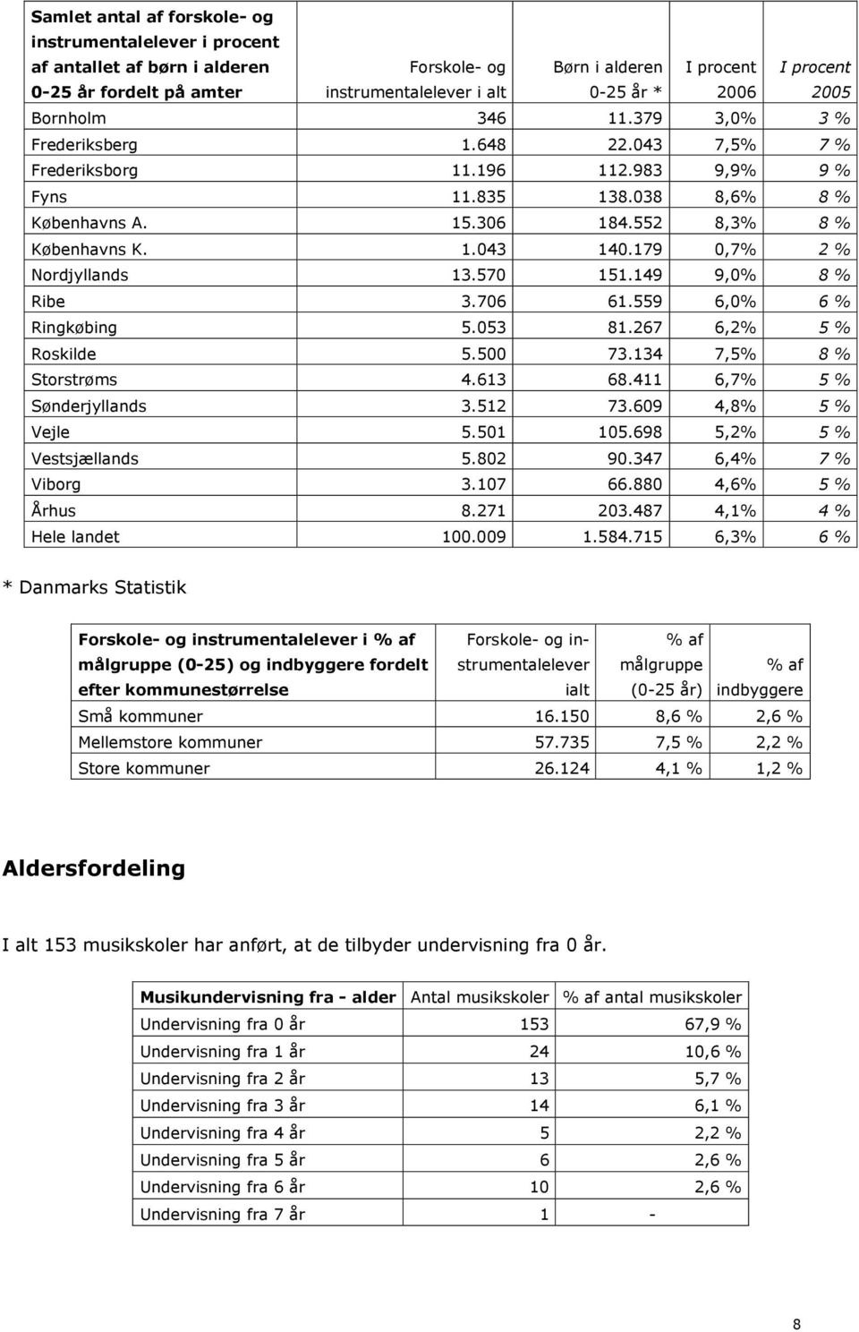 179 0,7% 2 % Nordjyllands 13.570 151.149 9,0% 8 % Ribe 3.706 61.559 6,0% 6 % Ringkøbing 5.053 81.267 6,2% 5 % Roskilde 5.500 73.134 7,5% 8 % Storstrøms 4.613 68.411 6,7% 5 % Sønderjyllands 3.512 73.