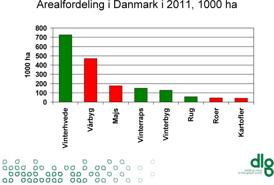 Arealfordeling i Danmark i 2011,