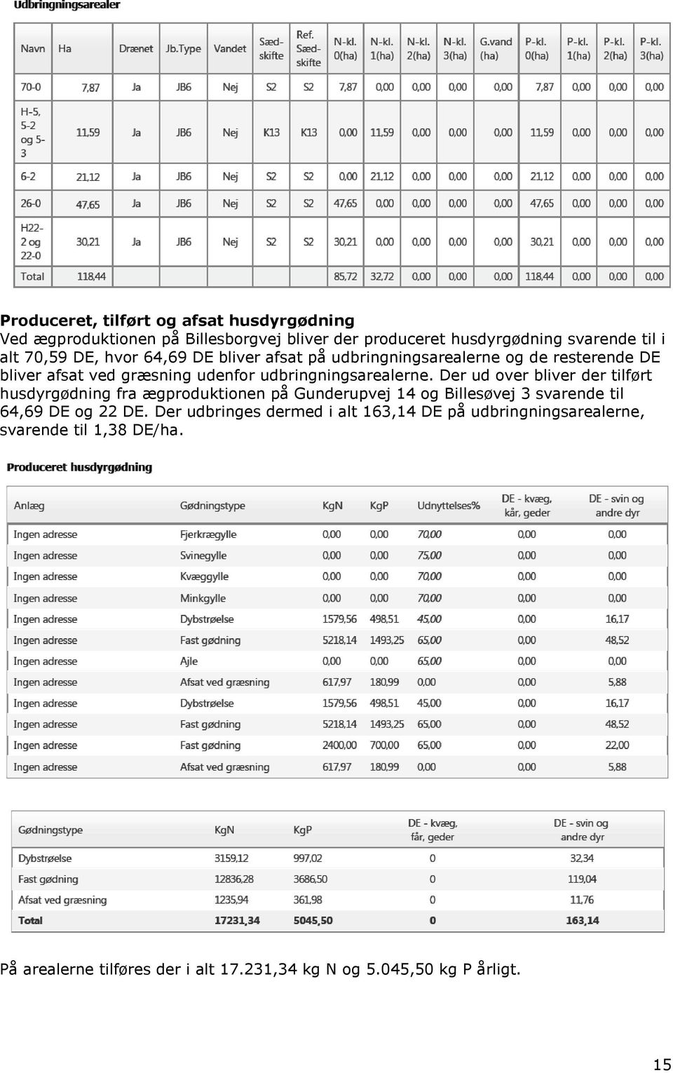 Der ud over bliver der tilført husdyrgødning fra ægproduktionen på Gunderupvej 14 og Billesøvej 3 svarende til 64,69 DE og 22 DE.
