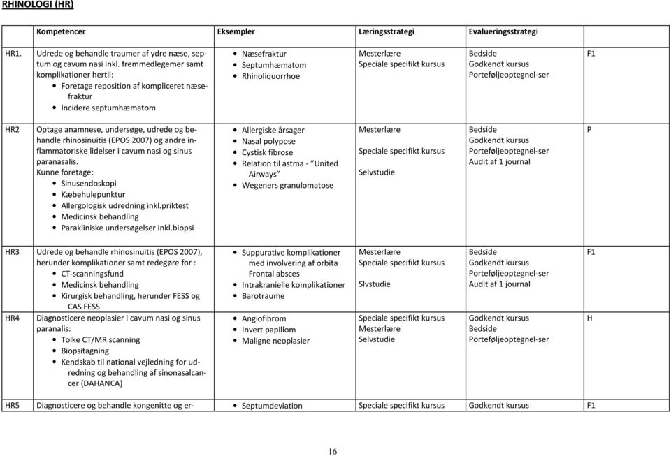undersøge, udrede og behandle rhinosinuitis (EPOS 2007) og andre inflammatoriske lidelser i cavum nasi og sinus paranasalis. Kunne foretage: Sinusendoskopi Kæbehulepunktur llergologisk udredning inkl.