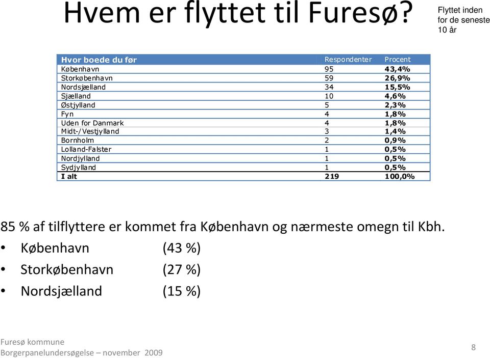 Nordsjælland 34 15,5% Sjælland 10 4,6% Østjylland 5 2,3% Fyn 4 1,8% Uden for Danmark 4 1,8% Midt-/Vestjylland 3 1,4%