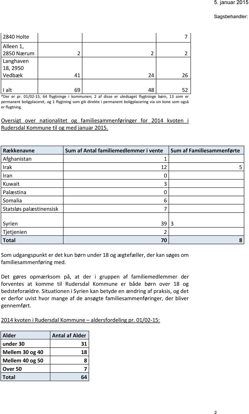 flygtning. Oversigt over nationalitet og familiesammenføringer for 2014 kvoten i Rudersdal Kommune til og med januar 2015.