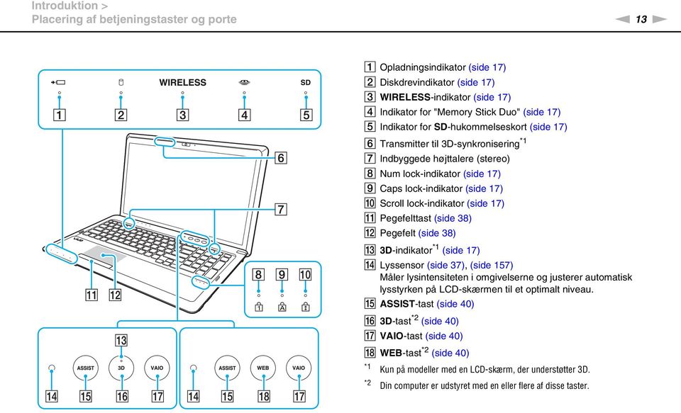 lock-indikator (side 17) K Pegefelttast (side 38) L Pegefelt (side 38) M 3D-indikator *1 (side 17) Lyssensor (side 37), (side 157) Måler lysintensiteten i omgivelserne og justerer automatisk