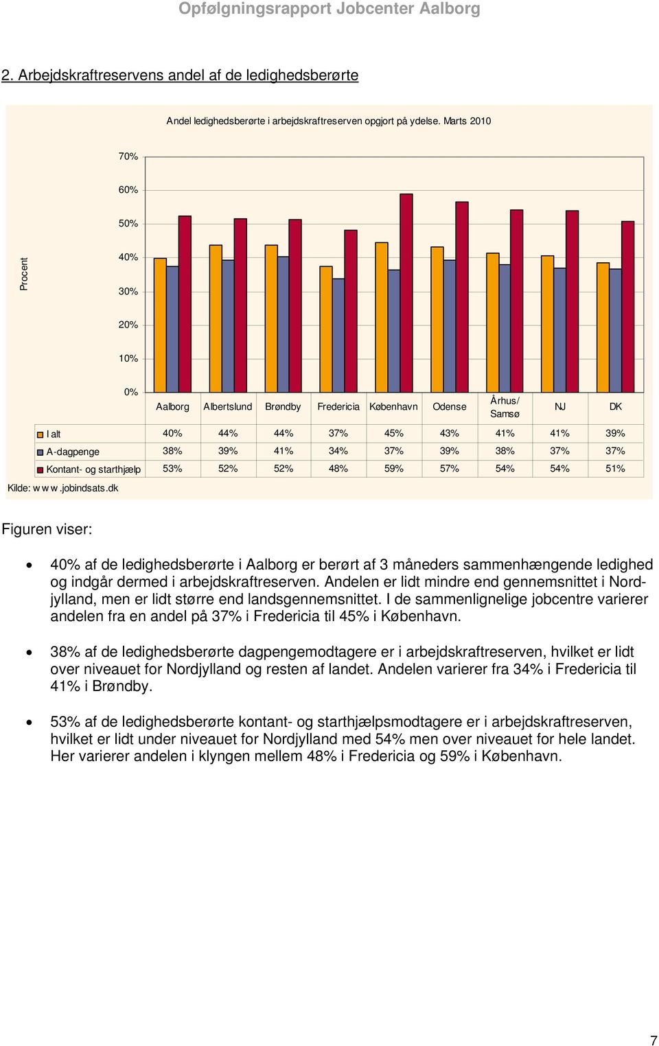 48% 59% 57% 54% 54% 51% NJ DK 40% af de ledighedsberørte i Aalborg er berørt af 3 måneders sammenhængende ledighed og indgår dermed i arbejdskraftreserven.