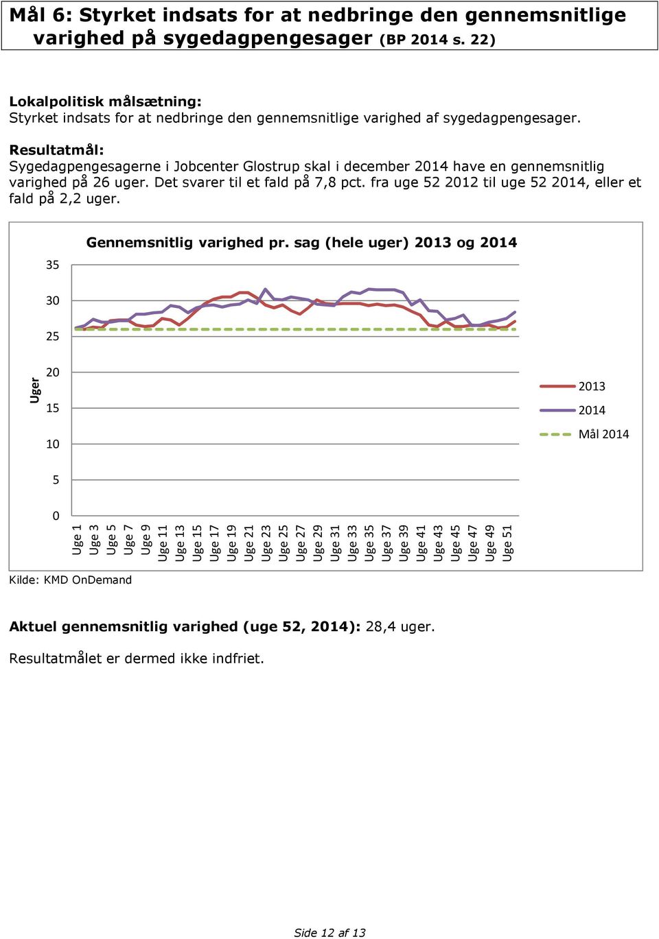 Sygedagpengesagerne i Jobcenter Glostrup skal i december 2014 have en gennemsnitlig varighed på 26 uger. Det svarer til et fald på 7,8 pct. fra uge 52 2012 til uge 52 2014, eller et fald på 2,2 uger.