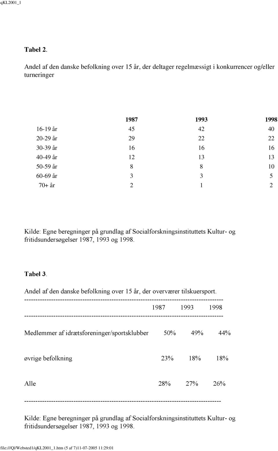 50-59 år 8 8 10 60-69 år 3 3 5 70+ år 2 1 2 Kilde: Egne beregninger på grundlag af Socialforskningsinstituttets Kultur- og fritidsundersøgelser 1987, 1993 og 1998. Tabel 3.