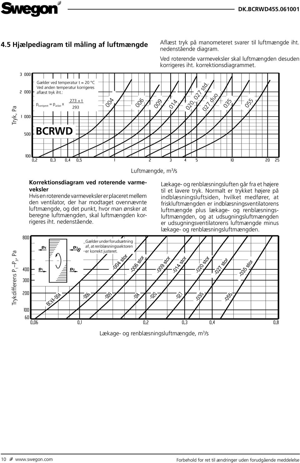 0 duo 0 0 Luftmængde, m /s Korrektionsdiagram ved roterende varmeveksler Hvis en roterende varmeveksler er placeret mellem den ventilator, der har modtaget ovennævnte luftmængde, og det punkt, hvor
