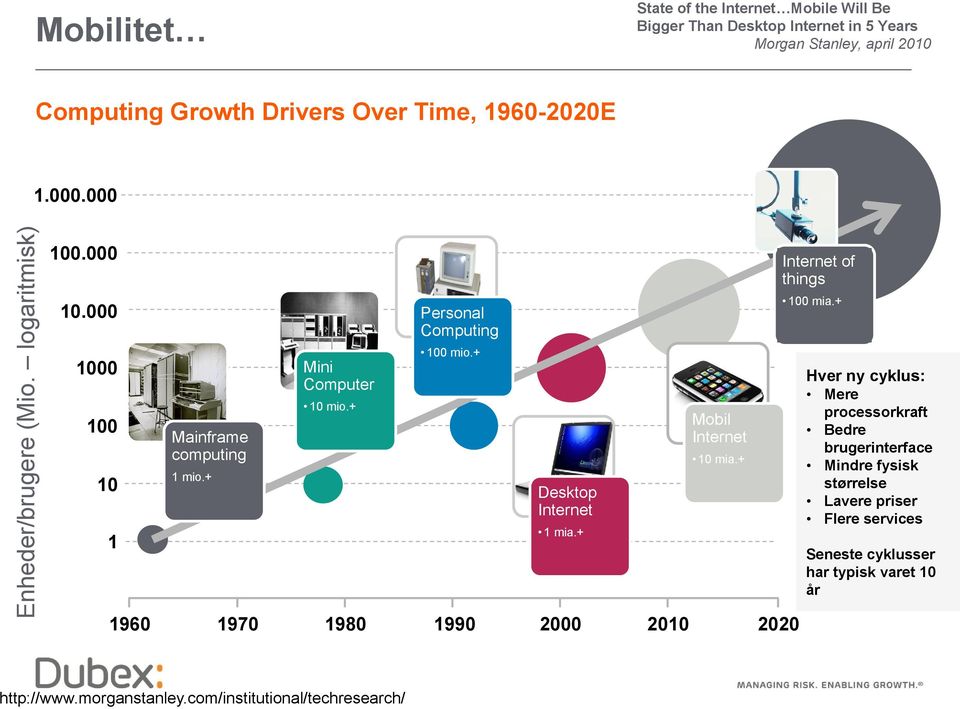 Time, 1960-2020E 1.000.000 100.000 Internet of things 10.000 Personal Computing 100 mia.+ 1000 100 10 1 Mainframe computing 1 mio.+ Mini Computer 10 mio.