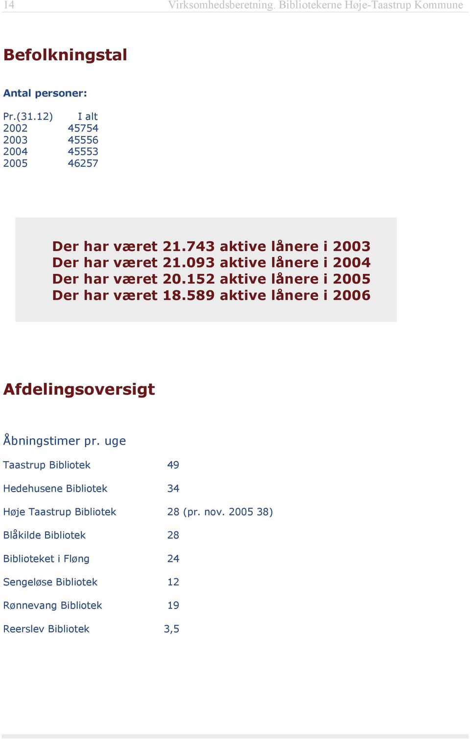 093 aktive lånere i 2004 Der har været 20.152 aktive lånere i 2005 Der har været 18.