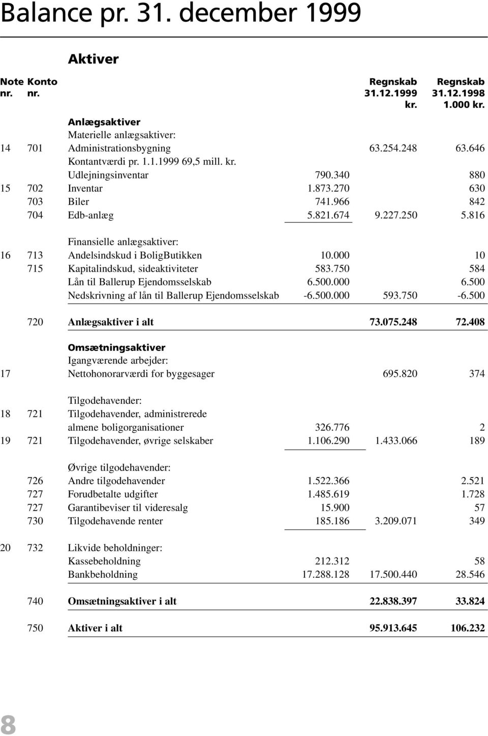 816 Finansielle anlægsaktiver: 16 713 Andelsindskud i BoligButikken 10.000 10 715 Kapitalindskud, sideaktiviteter 583.750 584 Lån til Ballerup Ejendomsselskab 6.500.000 6.