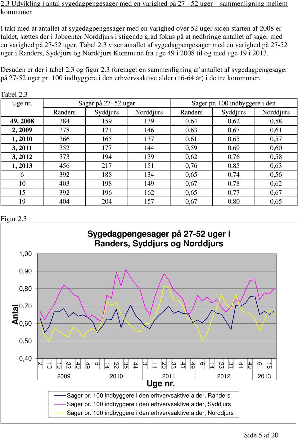 3 viser antallet af sygedagpengesager med en varighed på 27-52 uger i Randers, Syddjurs og Norddjurs Kommune fra uge 49 i 2008 til og med uge 9 i 203. Desuden er der i tabel 2.3 og figur 2.