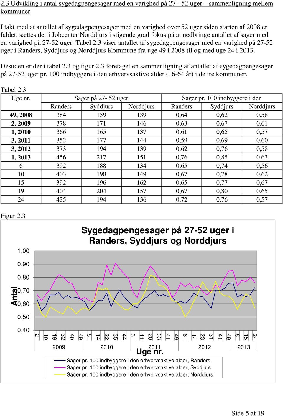 3 viser antallet af sygedagpengesager med en varighed på 27-52 uger i Randers, Syddjurs og Norddjurs Kommune fra uge 49 i 2008 til og med uge 24 i 203. Desuden er der i tabel 2.3 og figur 2.