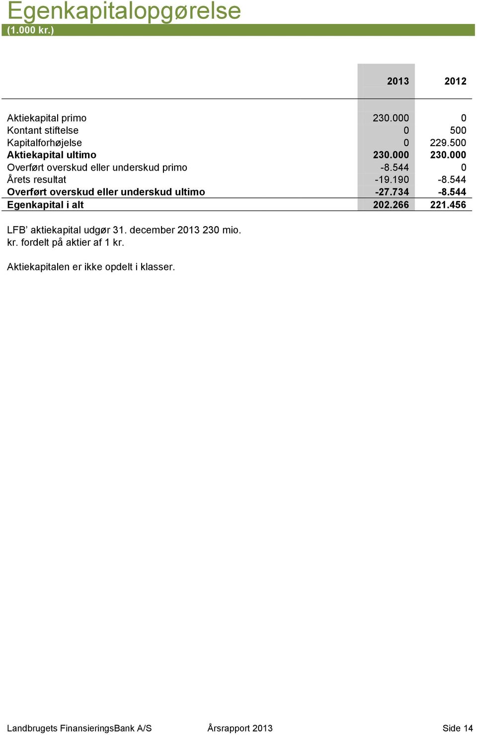 544 Overført overskud eller underskud ultimo -27.734-8.544 Egenkapital i alt 202.266 221.456 LFB aktiekapital udgør 31.