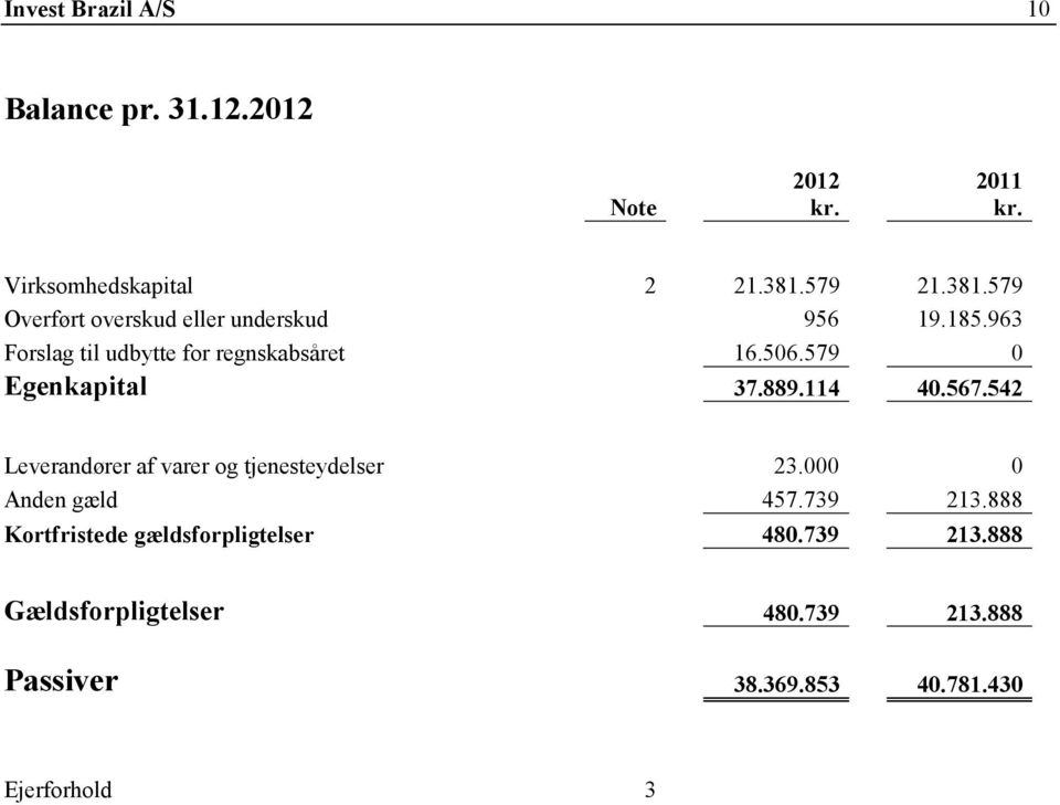 579 0 Egenkapital 37.889.114 40.567.542 Leverandører af varer og tjenesteydelser 23.000 0 Anden gæld 457.