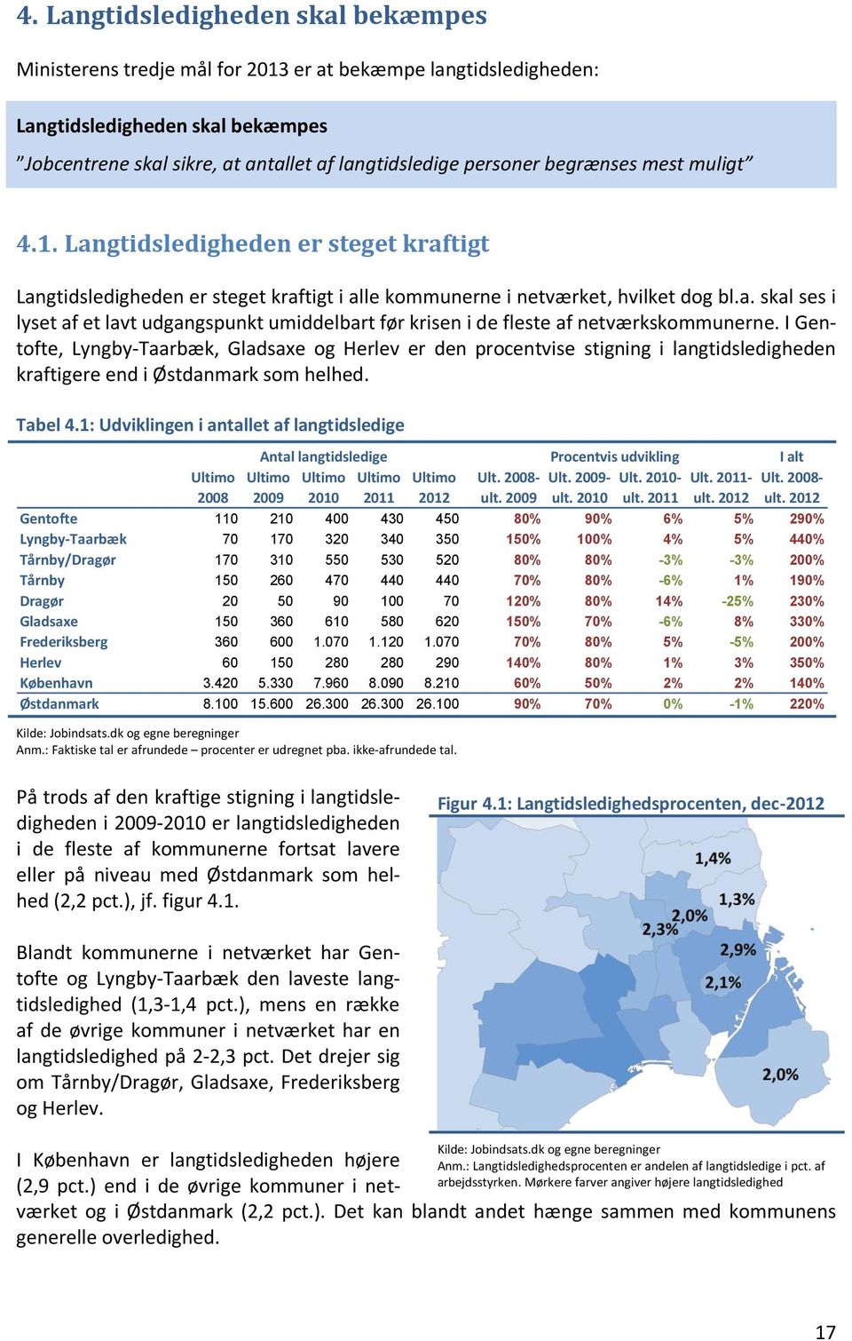 I Gentofte, Lyngby-Taarbæk, Gladsaxe og Herlev er den procentvise stigning i langtidsledigheden kraftigere end i Østdanmark som helhed. Tabel 4.