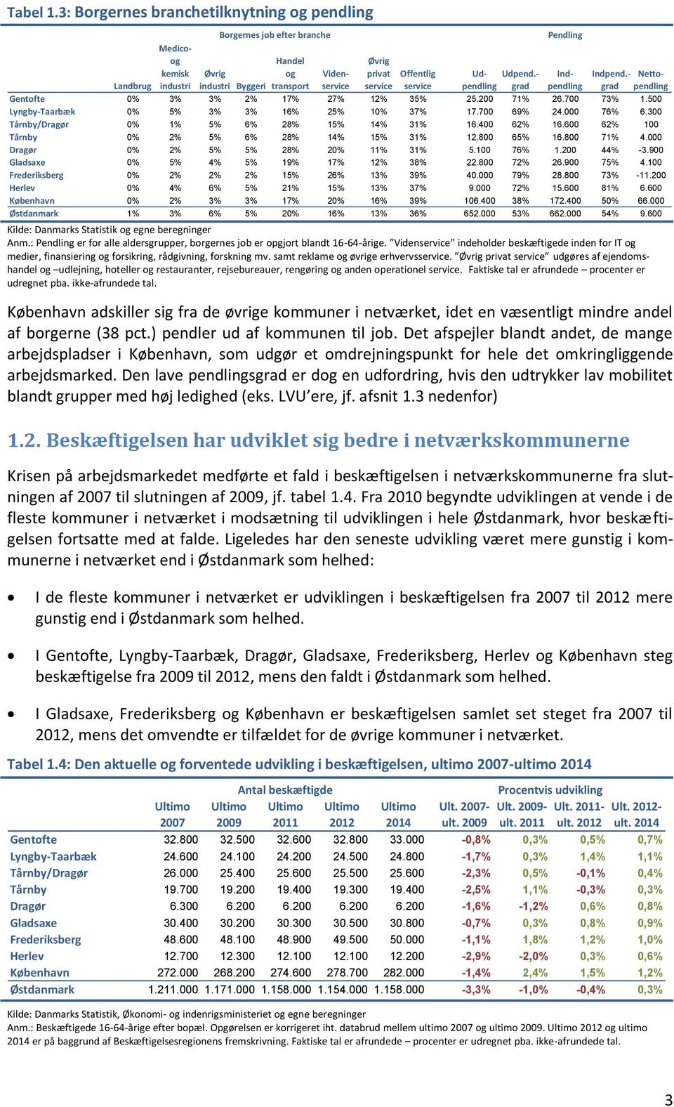 500 Lyngby-Taarbæk 0% 5% 3% 3% 16% 25% 10% 37% 17.700 69% 24.000 76% 6.300 Tårnby/Dragør 0% 1% 5% 6% 28% 15% 14% 31% 16.400 62% 16.600 62% 100 Tårnby 0% 2% 5% 6% 28% 14% 15% 31% 12.800 65% 16.