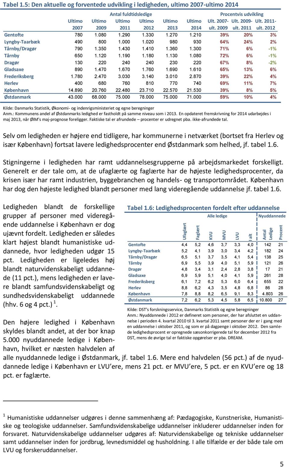 2011-2007 2009 2011 2012 2013 2014 ult. 2009 ult. 2011 ult. 2012 Gentofte 780 1.080 1.290 1.330 1.270 1.210 39% 20% 3% Lyngby-Taarbæk 490 800 1.000 1.020 980 930 64% 24% 2% Tårnby/Dragør 790 1.350 1.
