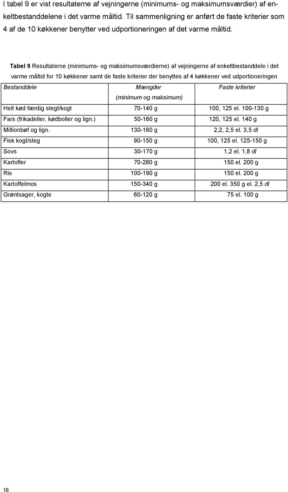 Tabel 9 Resultaterne (minimums- og maksimumsværdierne) af vejningerne af enkeltbestanddele i det varme måltid for 10 køkkener samt de faste kriterier der benyttes af 4 køkkener ved udportioneringen