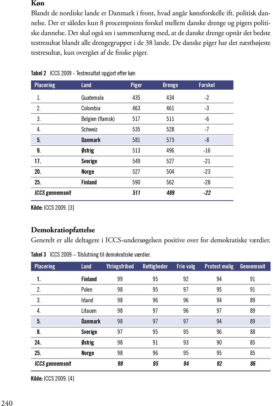De danske piger har det næsthøjeste testresultat, kun overgået af de finske piger. Tabel 2 ICCS 2009 - Testresultat opgjort efter køn Placering Land Piger Drenge Forskel 1. Guatemala 435 434-2 2.