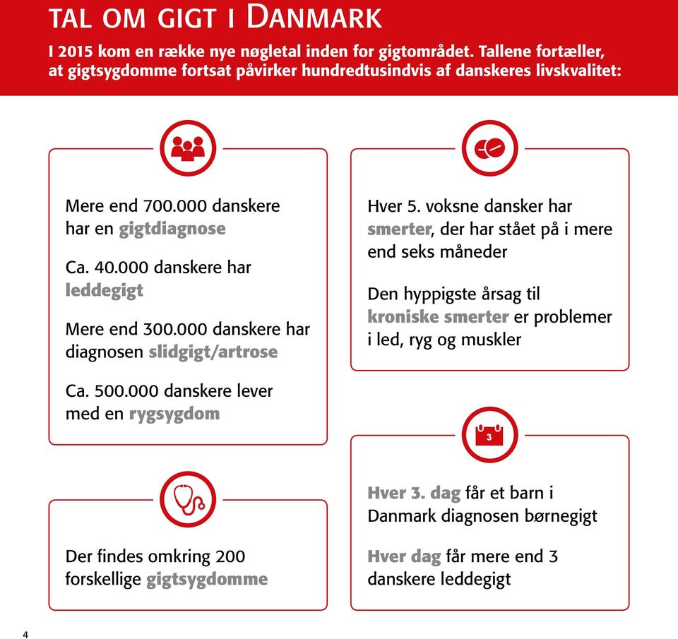 000 danskere har leddegigt Mere end 300.000 danskere har diagnosen slidgigt/artrose Hver 5.